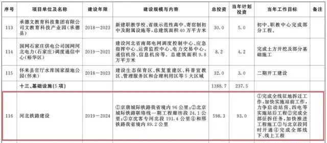 總投資超10萬億！冀蘇豫等6省市2020重大項(xiàng)目一覽
