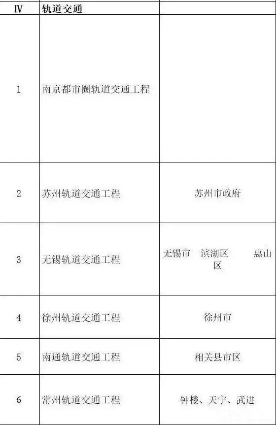總投資超10萬億！冀蘇豫等6省市2020重大項(xiàng)目一覽