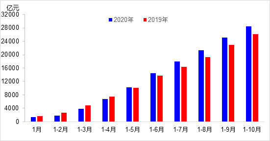 交通投資保持高位增長(zhǎng)！1-10月全國(guó)完成交通固定資產(chǎn)投資2.8萬(wàn)億元！